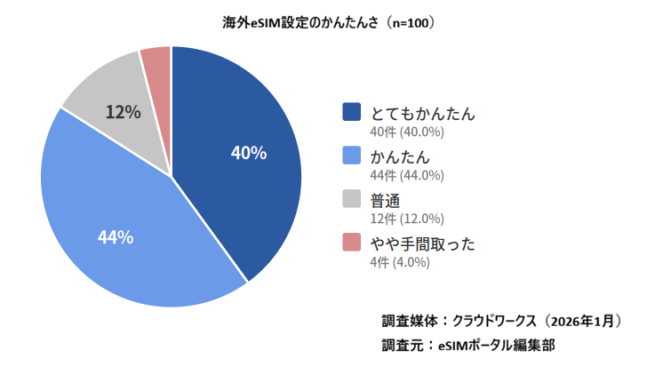 海外eSIMアンケート調査結果　設定のかんたんさ