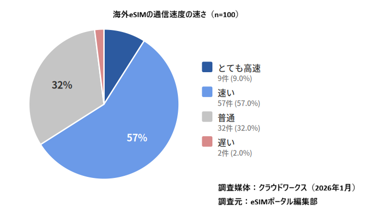 海外eSIMアンケート調査結果　通信速度の速さ