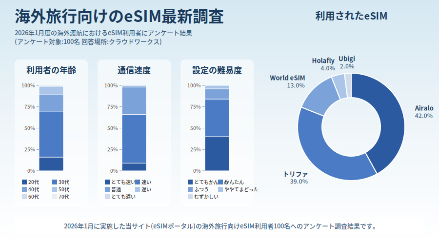 海外eSIM調査結果