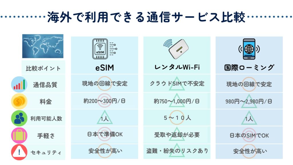海外の通信手段の比較