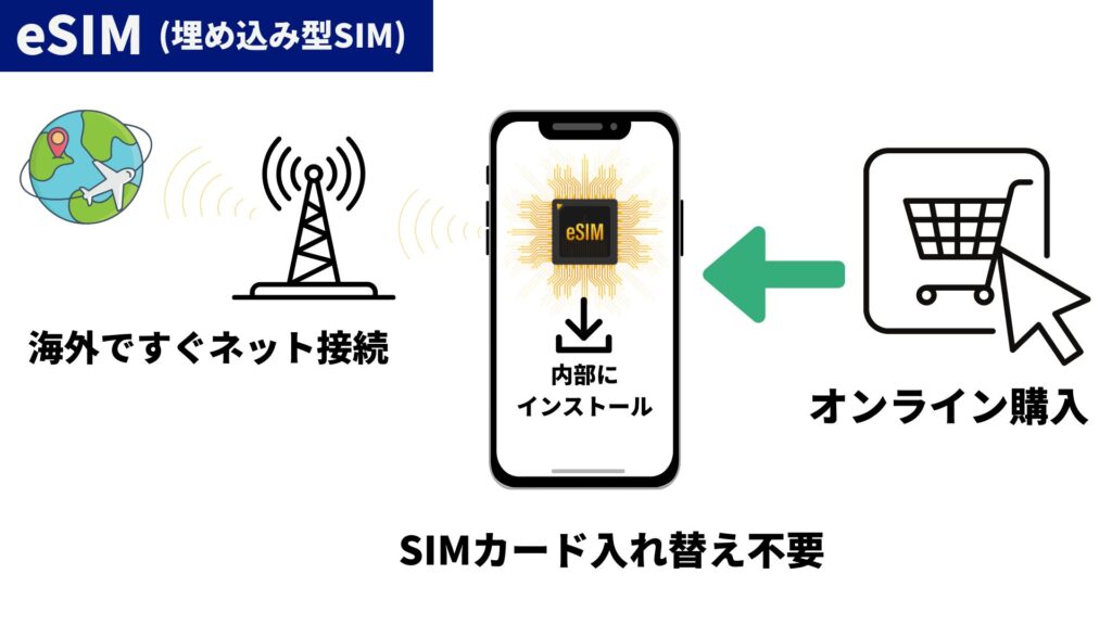 海外 esim