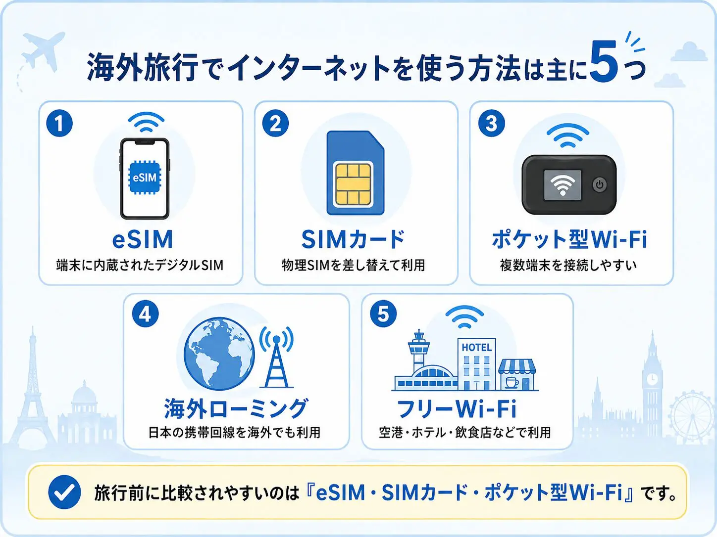 海外旅行はSIMとWi-Fiどっちがおすすめ？7つの項目でどちらが必要か