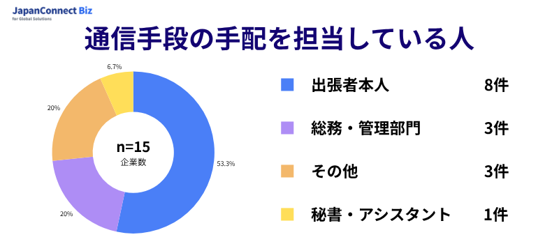 通信手段の手配を担当している人 アンケート結果