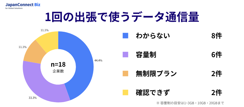 海外出張で使うデータ通信量 アンケート結果