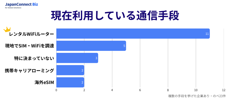 現在使用している通信手段 アンケート結果