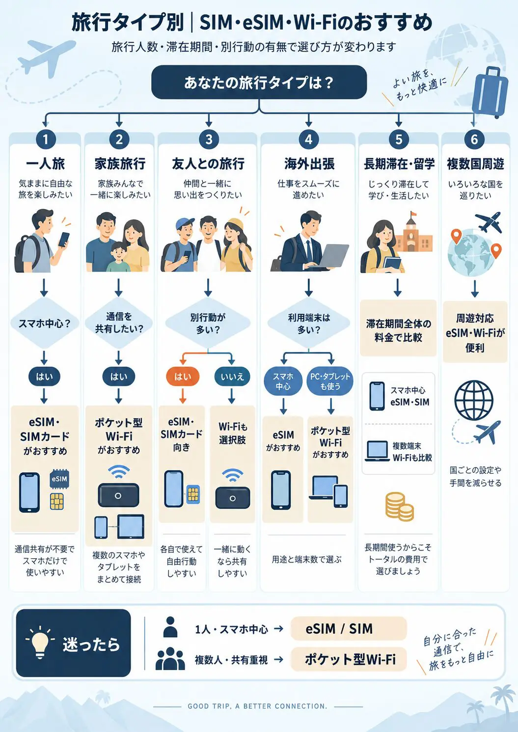 海外旅行はSIMとWi-Fiどっちがおすすめ？7つの項目でどちらが必要か