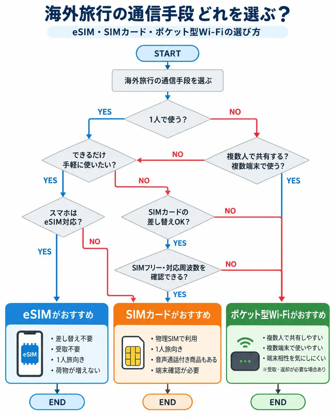 海外旅行はSIMとWi-Fiどっちがおすすめ？7つの項目でどちらが必要か
