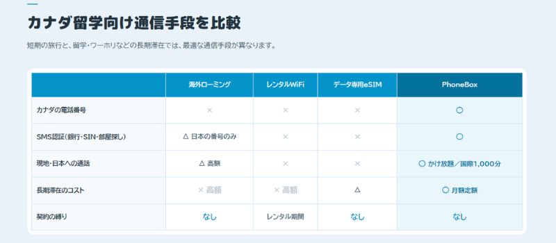 Phoneboxと他の通信手段の違い